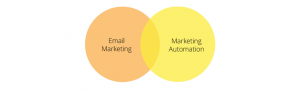 Email marketing and marketing automation