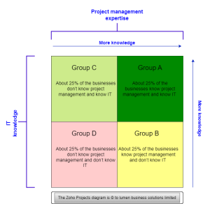 Zoho Projects implementations