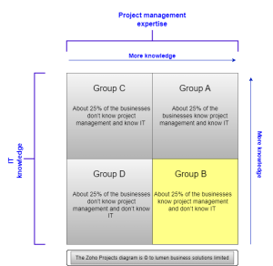 Zoho Projects Implementations